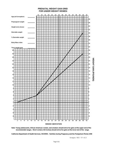 Prenatal weight gain chart: normal, over weight, under weight - DOWNLOAD ONLY