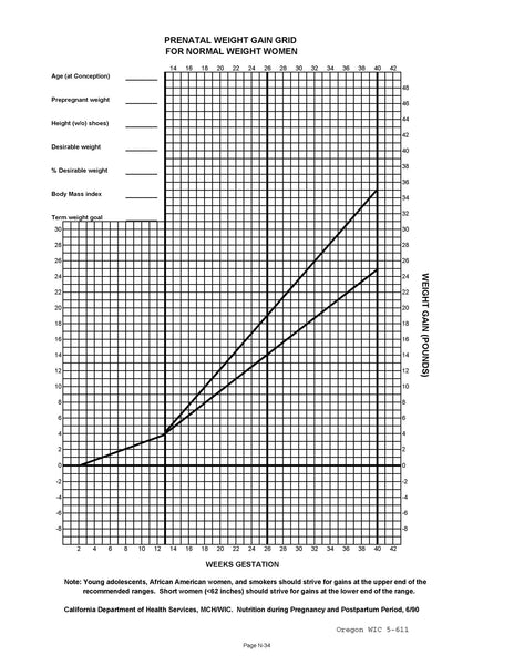 Prenatal weight gain chart: normal, over weight, under weight - DOWNLOAD ONLY