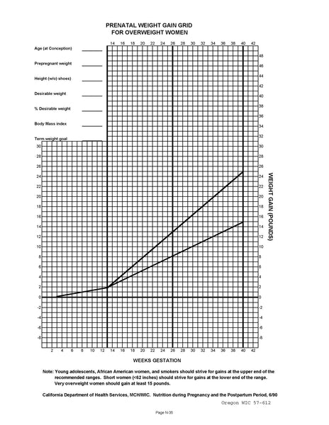 Prenatal weight gain chart: normal, over weight, under weight - DOWNLOAD ONLY