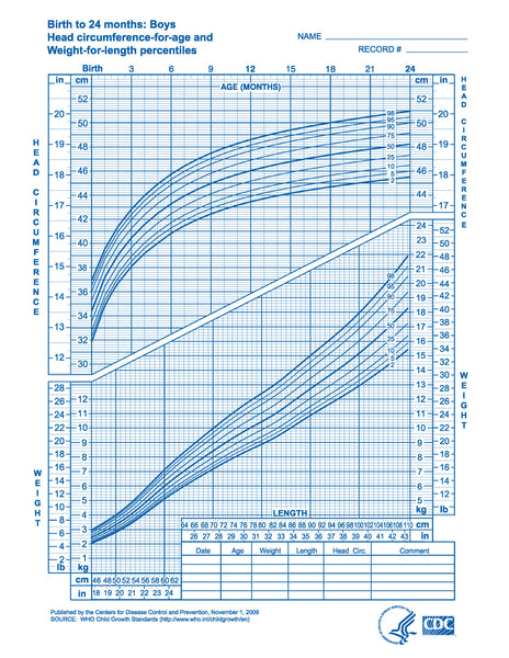 Growth charts: boys, birth to 24 months - DOWNLOAD ONLY