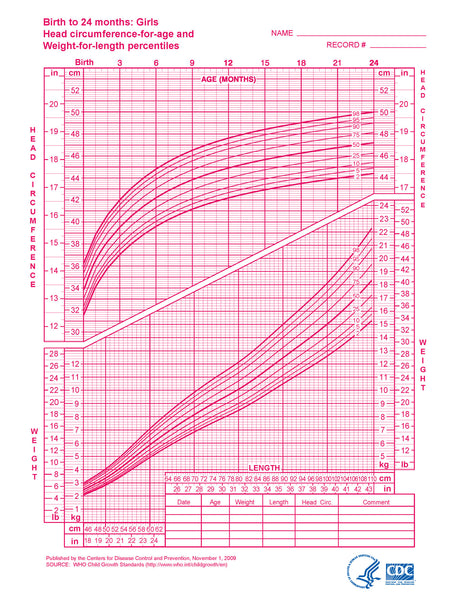 Growth charts: girls, birth to 24 months - DOWNLOAD ONLY
